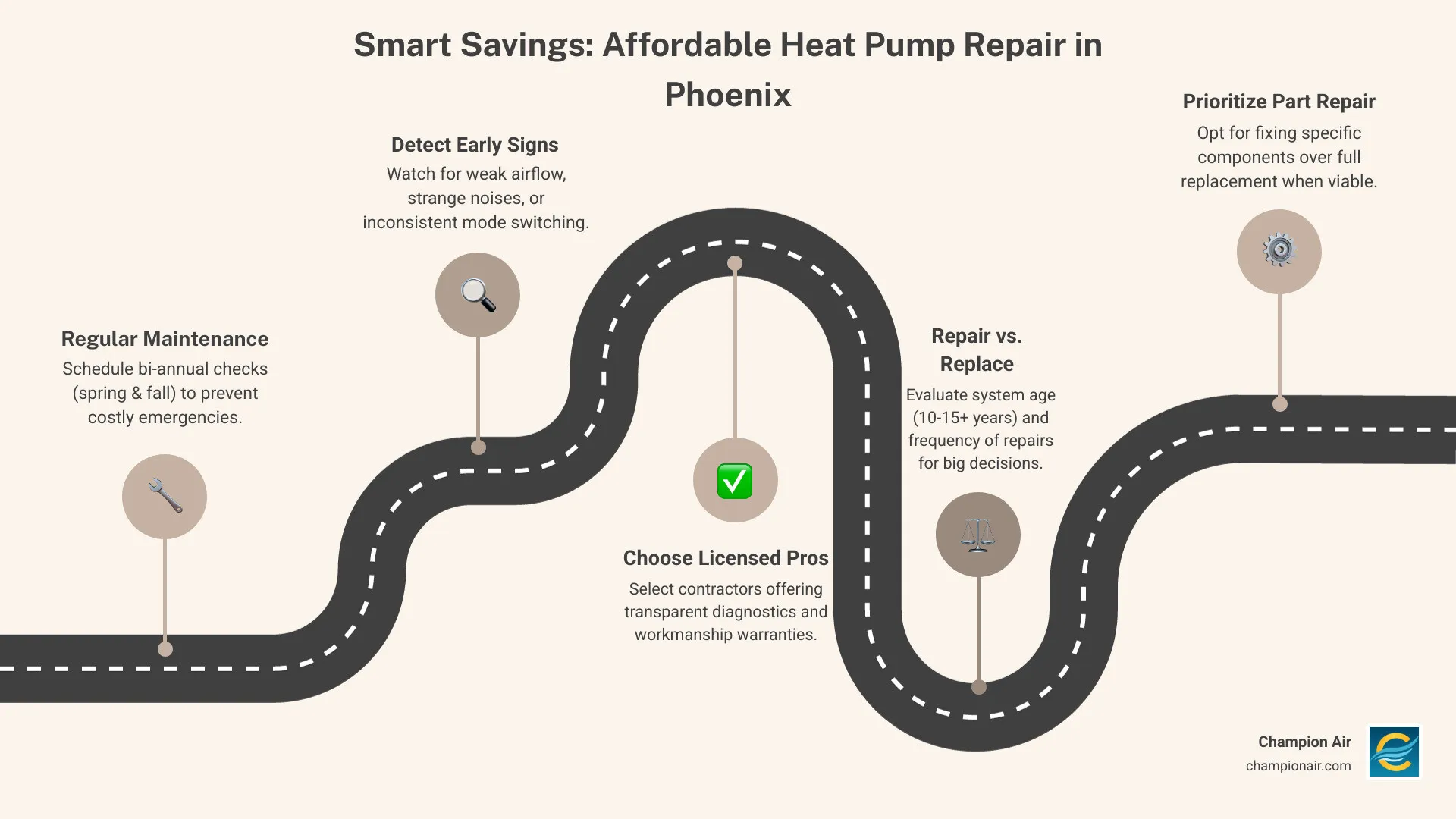 Infographic showing the key factors for affordable heat pump repair: bi-annual maintenance schedule, early problem detection through diagnostic testing, licensed contractor qualifications, repair versus replacement decision matrix based on system age and condition, and energy efficiency optimization through proper refrigerant charge and airflow configuration - heat pump repair affordable in phoenix, az infographic roadmap-5-steps Infographic showing the key factors for affordable heat pump repair: bi-annual maintenance schedule, early problem detection through diagnostic testing, licensed contractor qualifications, repair versus replacement decision matrix based on system age and condition, and energy efficiency optimization through proper refrigerant charge and airflow configuration - heat pump repair affordable in phoenix, az infographic roadmap-5-steps