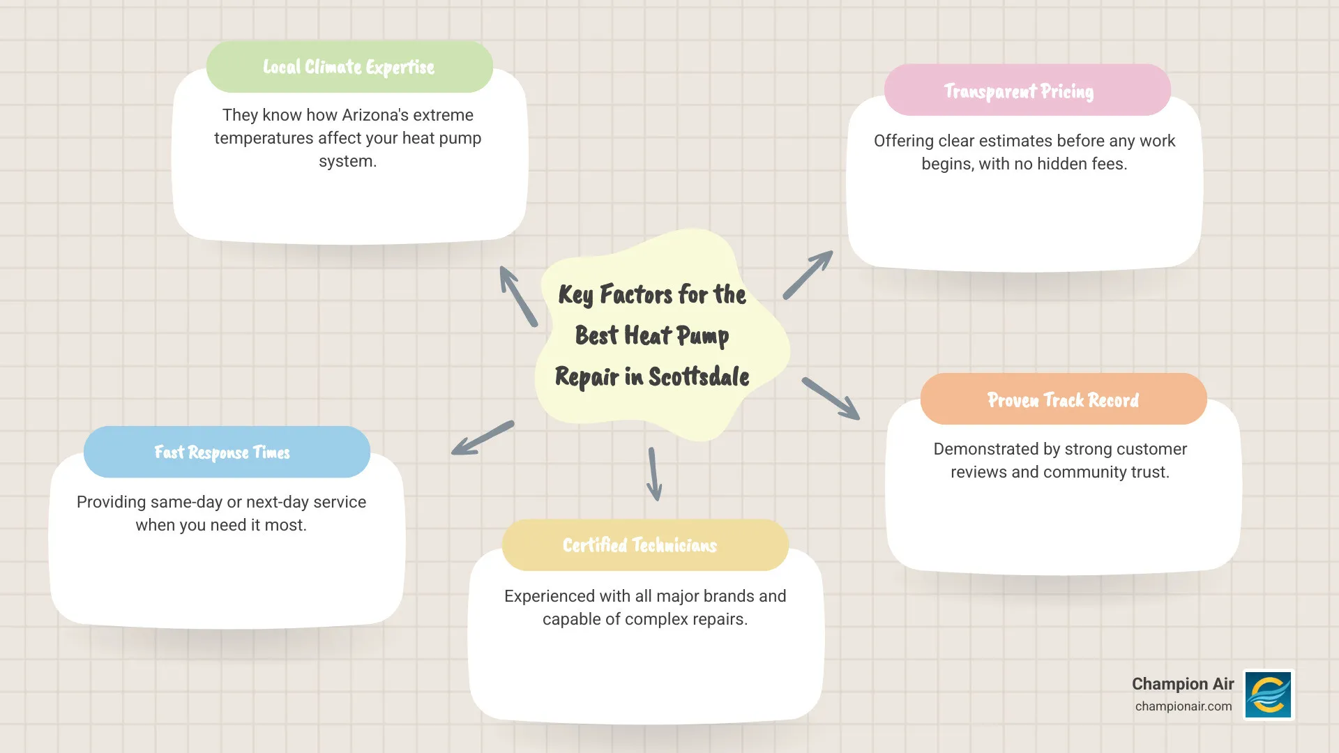 infographic showing key factors when choosing a heat pump repair company including response time, technician certification, local expertise, clear communication, and customer reviews - heat pump repair best in scottsdale, az infographic mindmap-5-items infographic showing key factors when choosing a heat pump repair company including response time, technician certification, local expertise, clear communication, and customer reviews - heat pump repair best in scottsdale, az infographic mindmap-5-items