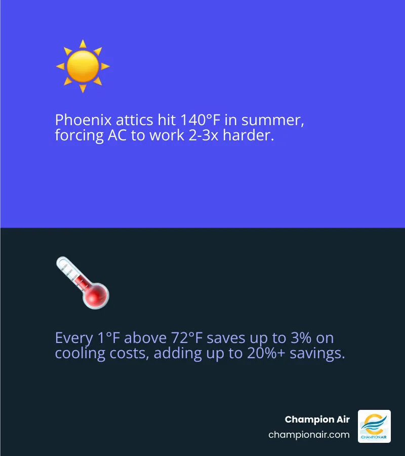 Infographic showing Phoenix home heat gain sources and how cooling efficiency is lost in summer - summer energy saving tips Infographic showing Phoenix home heat gain sources and how cooling efficiency is lost in summer - summer energy saving tips