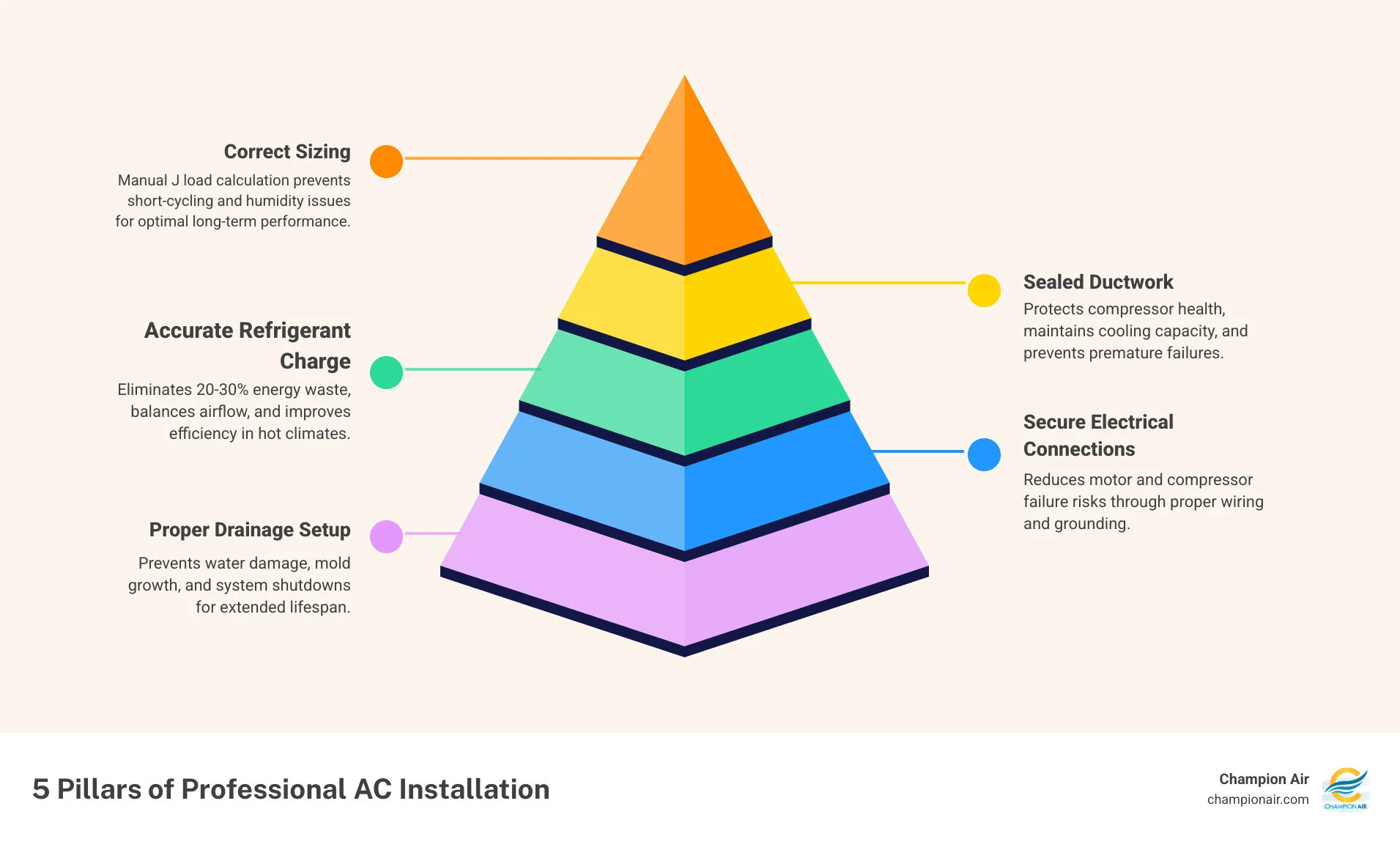 5 pillars of professional AC installation infographic showing sizing ductwork refrigerant charge electrical and drainage 5 pillars of professional AC installation infographic showing sizing ductwork refrigerant charge electrical and drainage