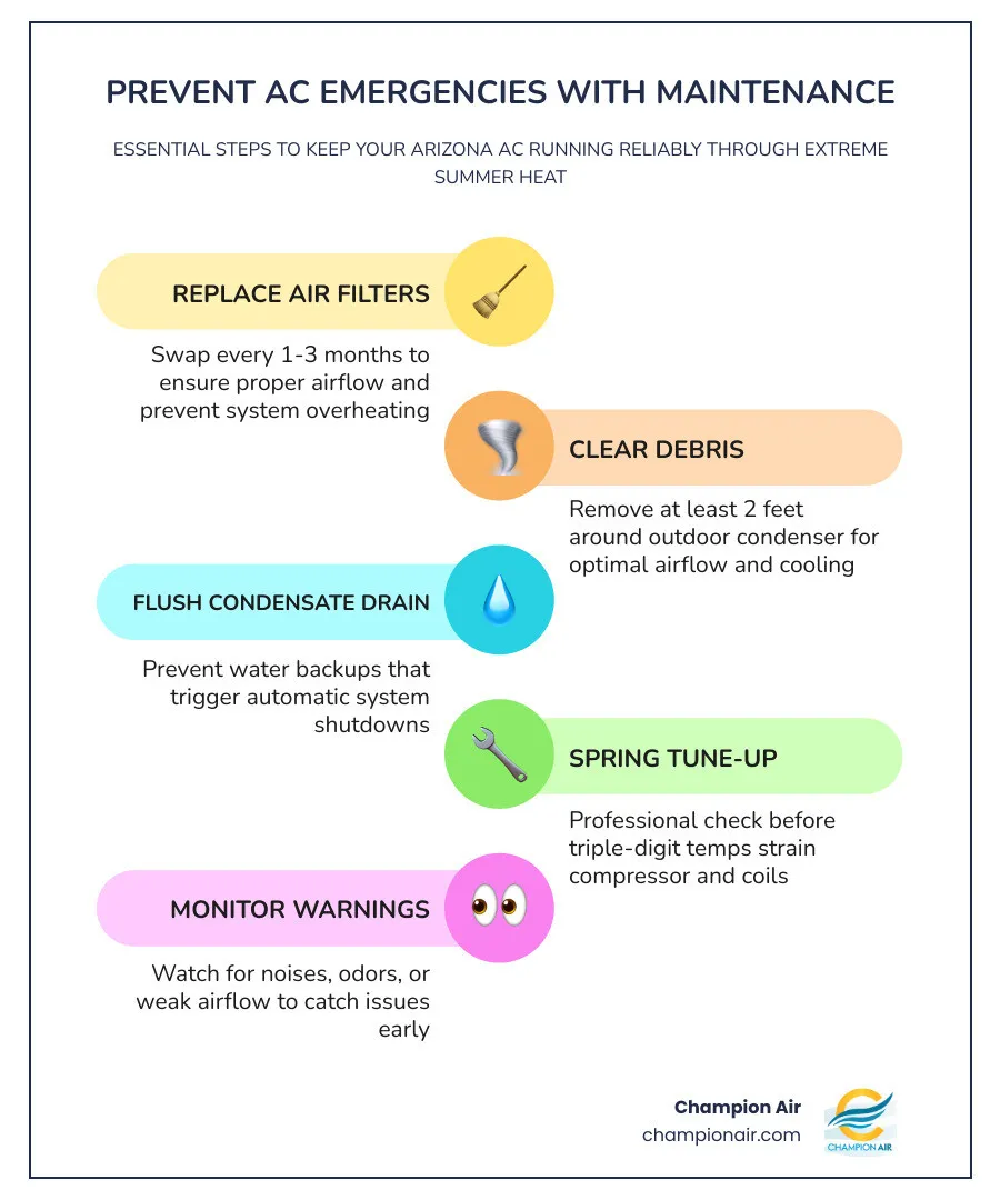 Infographic showing 7 key steps to prevent AC emergencies with maintenance in Arizona homes - how to prevent ac emergencies