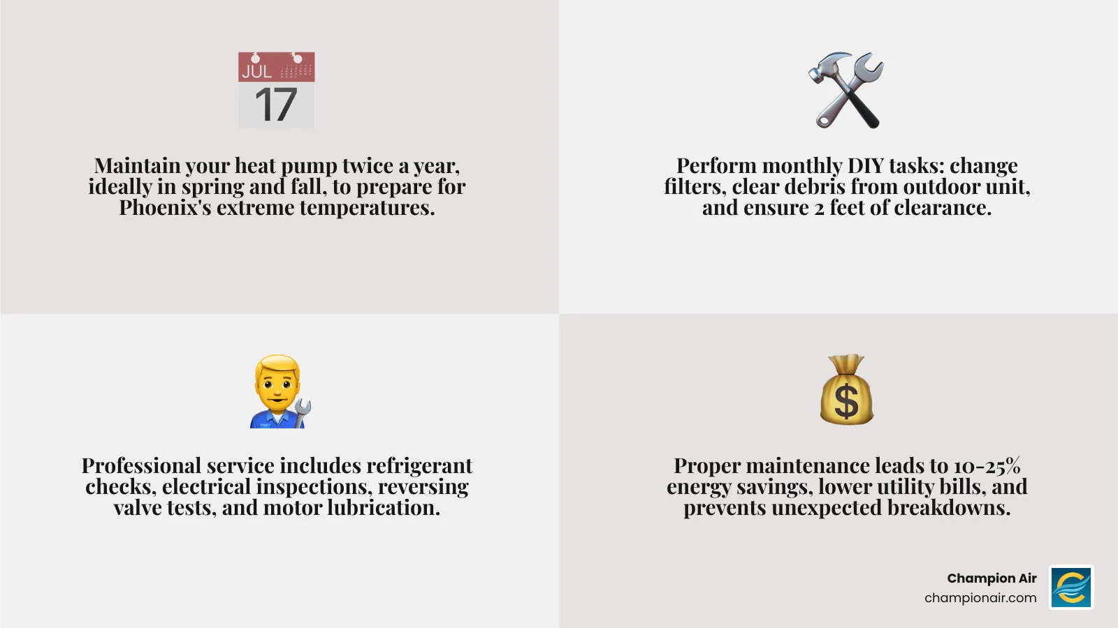 Infographic showing heat pump maintenance schedule for Phoenix climate with spring and fall tune-up checklists, DIY monthly tasks like filter changes and debris removal, professional service items including refrigerant checks and electrical inspections, and energy savings of 10-25 percent highlighted - heat pump maintenance in phoenix, az infographic 4_facts_emoji_grey Infographic showing heat pump maintenance schedule for Phoenix climate with spring and fall tune-up checklists, DIY monthly tasks like filter changes and debris removal, professional service items including refrigerant checks and electrical inspections, and energy savings of 10-25 percent highlighted - heat pump maintenance in phoenix, az infographic 4_facts_emoji_grey