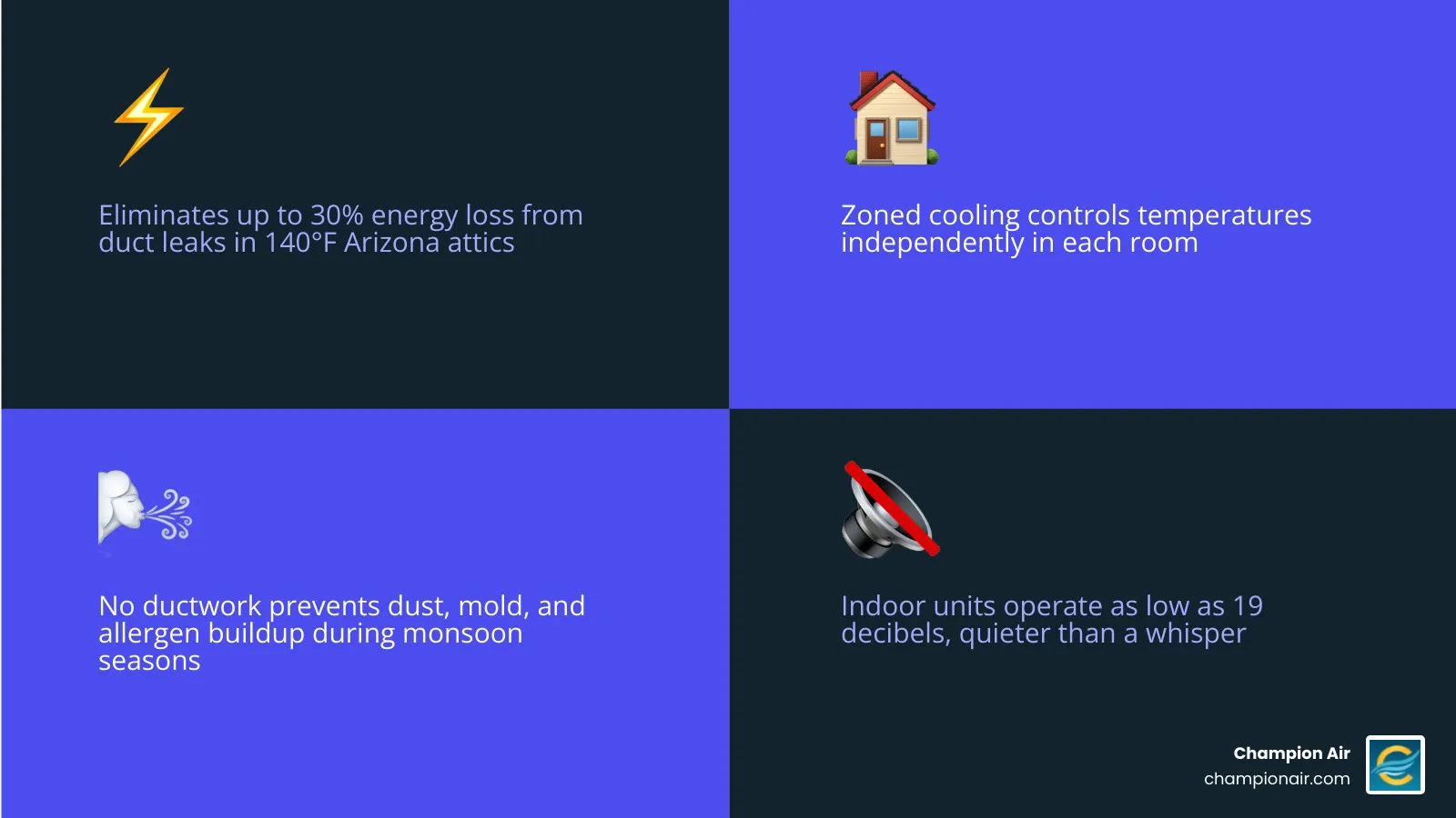 Infographic showing ductless HVAC benefits for Arizona homeowners: energy savings, zoned control, air quality, quiet Infographic showing ductless HVAC benefits for Arizona homeowners: energy savings, zoned control, air quality, quiet