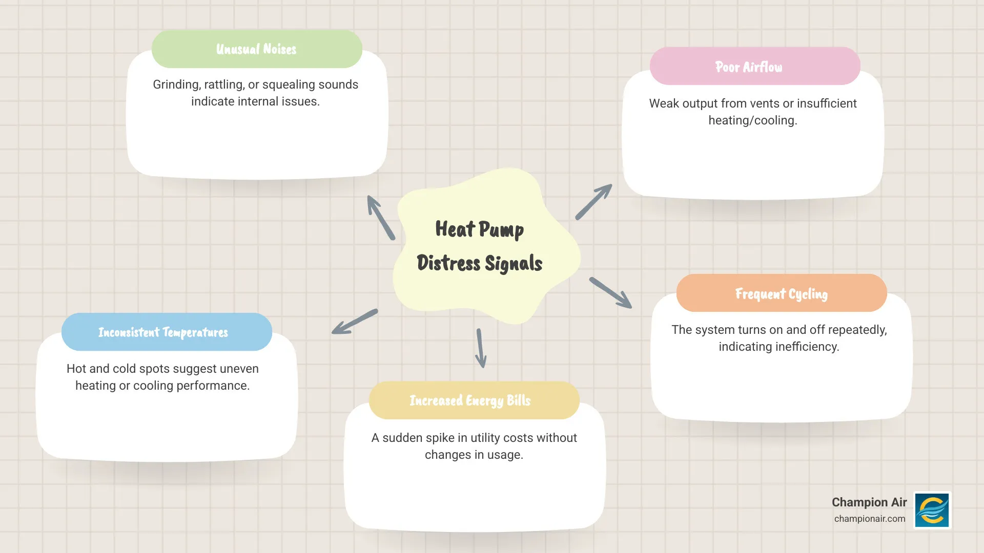 Infographic showing warning signs of heat pump failure including unusual sounds (grinding, rattling, squealing), inconsistent room temperatures, higher utility bills, poor airflow, frequent on-off cycling, ice buildup on outdoor unit, and delayed system response - heat pump repair in chandler, az infographic mindmap-5-items