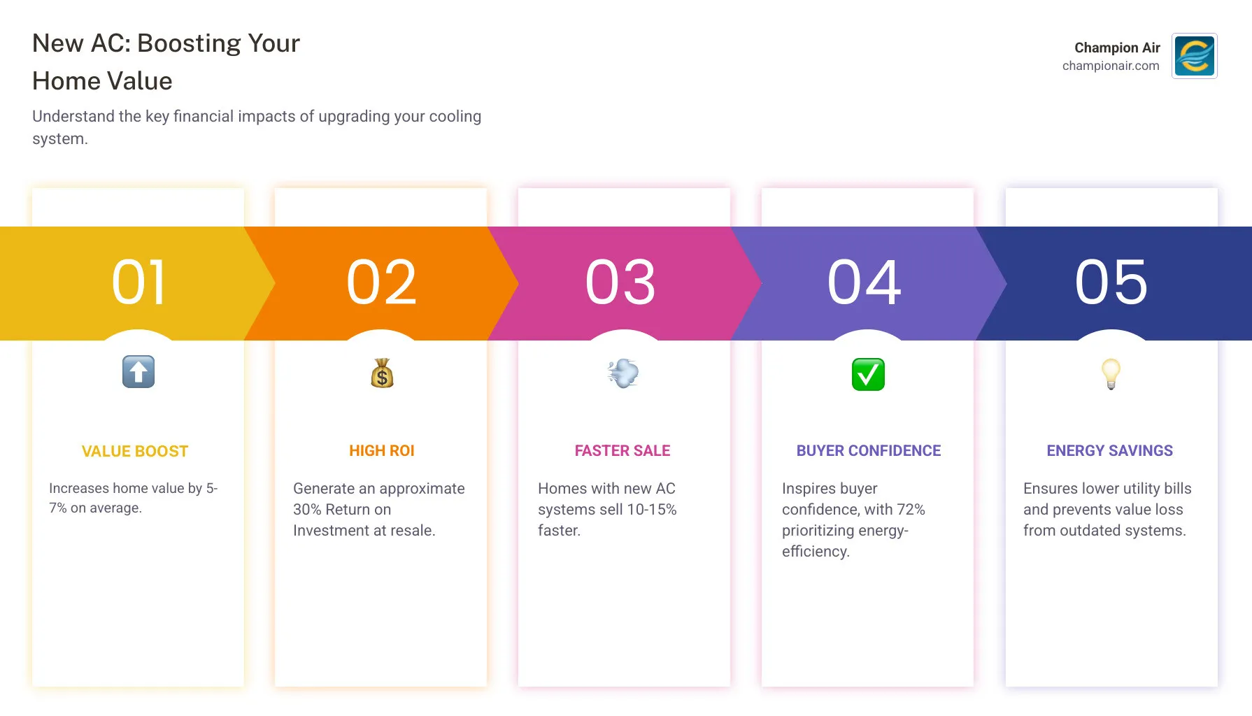 Infographic showing how a new AC system increases home value: 5-7% value boost, 30% ROI, faster sale, buyer confidence Infographic showing how a new AC system increases home value: 5-7% value boost, 30% ROI, faster sale, buyer confidence