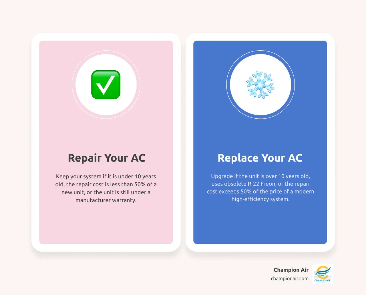 Repair vs. replace AC decision flowchart showing age, cost rules, refrigerant type, and Arizona climate factors - when to Repair vs. replace AC decision flowchart showing age, cost rules, refrigerant type, and Arizona climate factors - when to
