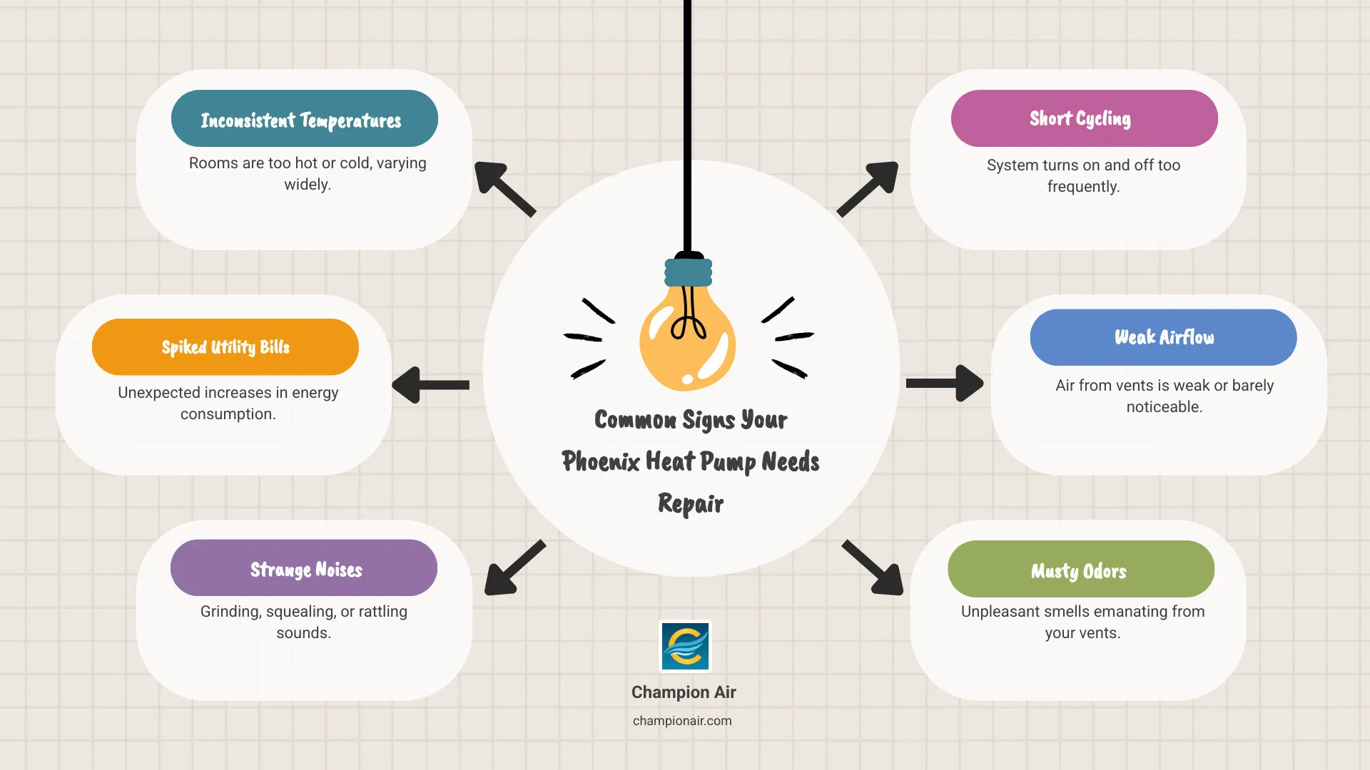 Infographic showing common signs your Phoenix heat pump needs repair: inconsistent temperatures between rooms, unexpected energy bill increases, grinding or squealing noises, short cycling on and off, weak airflow from vents, musty odors, and unresponsive thermostat controls - heat pump repair in phoenix, az infographic brainstorm-6-items Infographic showing common signs your Phoenix heat pump needs repair: inconsistent temperatures between rooms, unexpected energy bill increases, grinding or squealing noises, short cycling on and off, weak airflow from vents, musty odors, and unresponsive thermostat controls - heat pump repair in phoenix, az infographic brainstorm-6-items