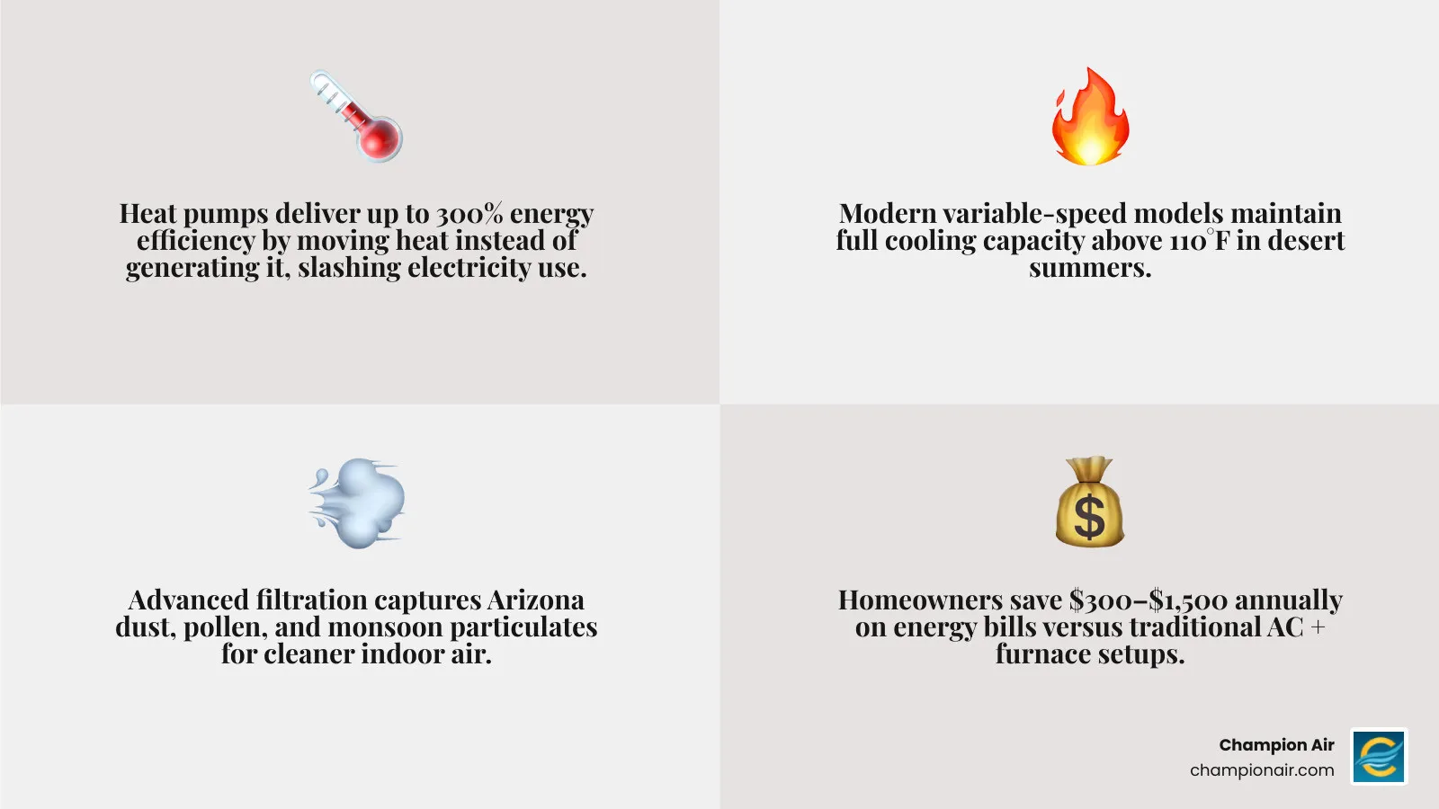 Infographic showing heat pump benefits for desert climate homeowners including efficiency ratings, energy savings, air Infographic showing heat pump benefits for desert climate homeowners including efficiency ratings, energy savings, air