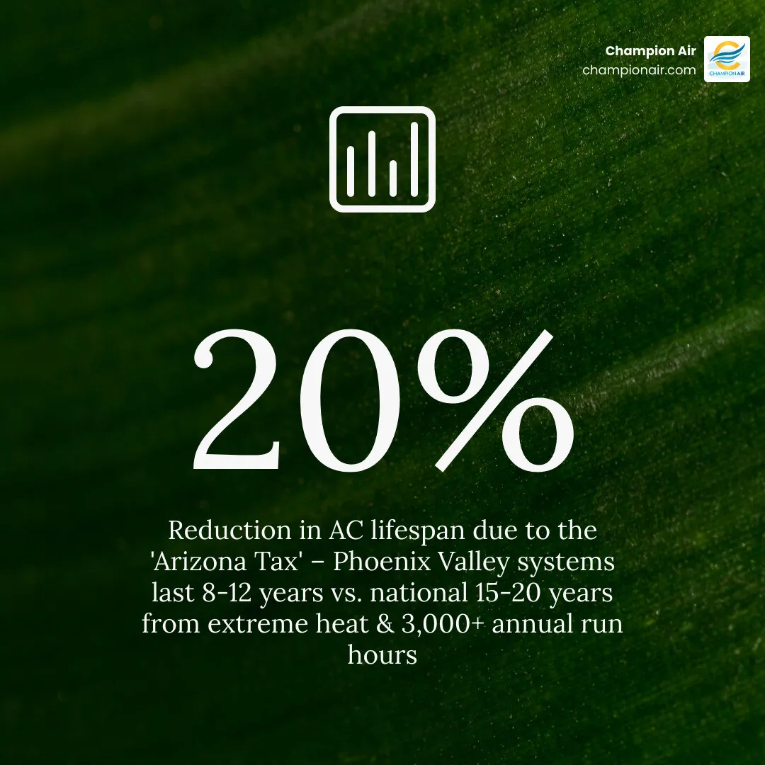 Infographic showing the Arizona Tax on AC lifespan: national average 15-20 years vs Arizona 10-15 years vs Phoenix Valley Infographic showing the Arizona Tax on AC lifespan: national average 15-20 years vs Arizona 10-15 years vs Phoenix Valley
