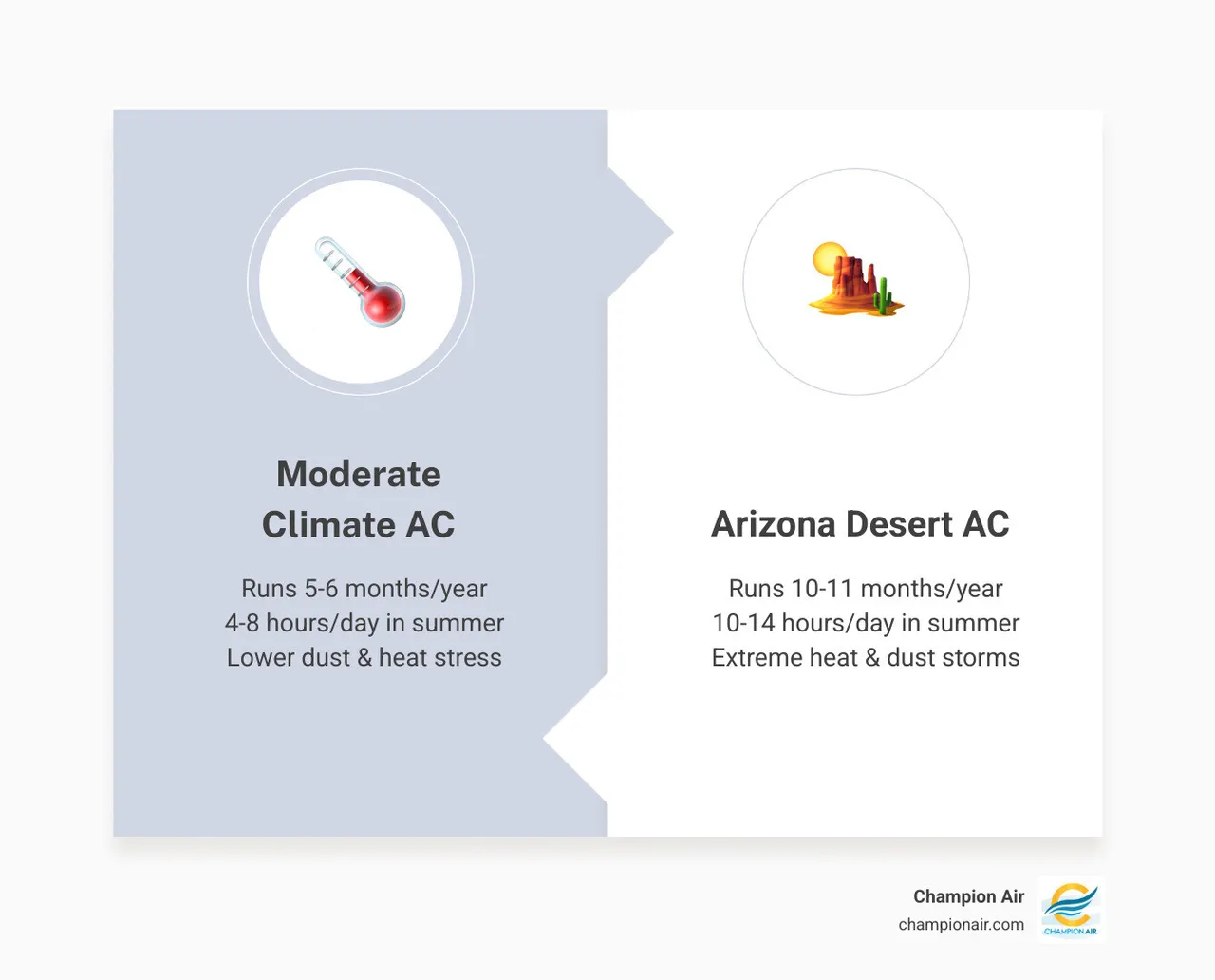 infographic showing desert AC system workload vs moderate climate systems with key maintenance benefits listed - benefits of infographic showing desert AC system workload vs moderate climate systems with key maintenance benefits listed - benefits of