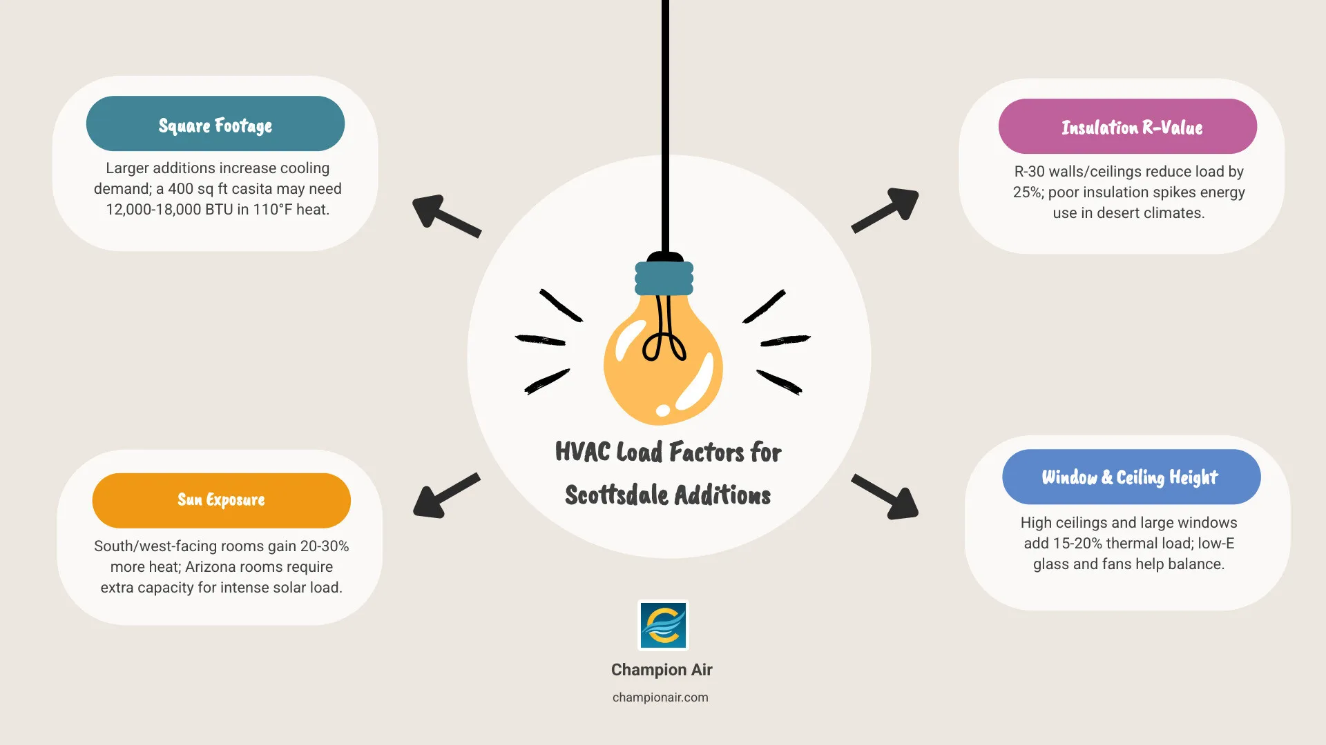 Infographic showing HVAC load calculation breakdown for a Scottsdale home addition: square footage added on left, factors like insulation R-value, window placement, sun exposure, and ceiling height in the middle, and recommended HVAC system types (mini-split, extended ductwork, dedicated system) matched to addition size on the right, with Arizona desert heat icons and a temperature scale reaching 110°F - home addition hvac in scottsdale, az infographic brainstorm-4-items Infographic showing HVAC load calculation breakdown for a Scottsdale home addition: square footage added on left, factors like insulation R-value, window placement, sun exposure, and ceiling height in the middle, and recommended HVAC system types (mini-split, extended ductwork, dedicated system) matched to addition size on the right, with Arizona desert heat icons and a temperature scale reaching 110°F - home addition hvac in scottsdale, az infographic brainstorm-4-items