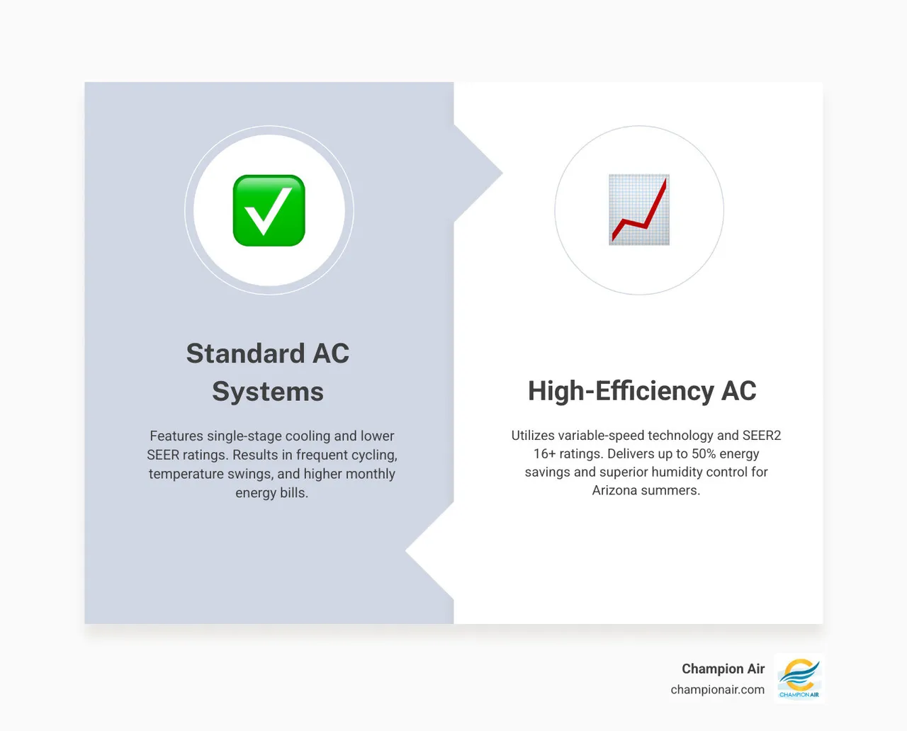 Infographic comparing standard vs high-efficiency AC performance: SEER ratings, humidity control, energy savings, and noise Infographic comparing standard vs high-efficiency AC performance: SEER ratings, humidity control, energy savings, and noise